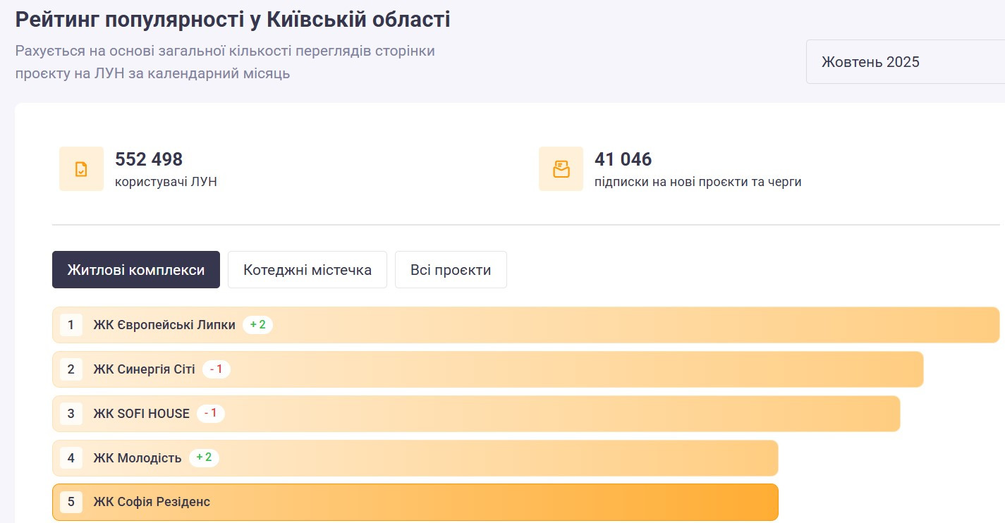 рейтинг житлових комплексів рейтинг житлових комплексів