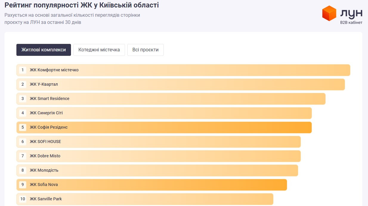 рейтинг житлових комплексів